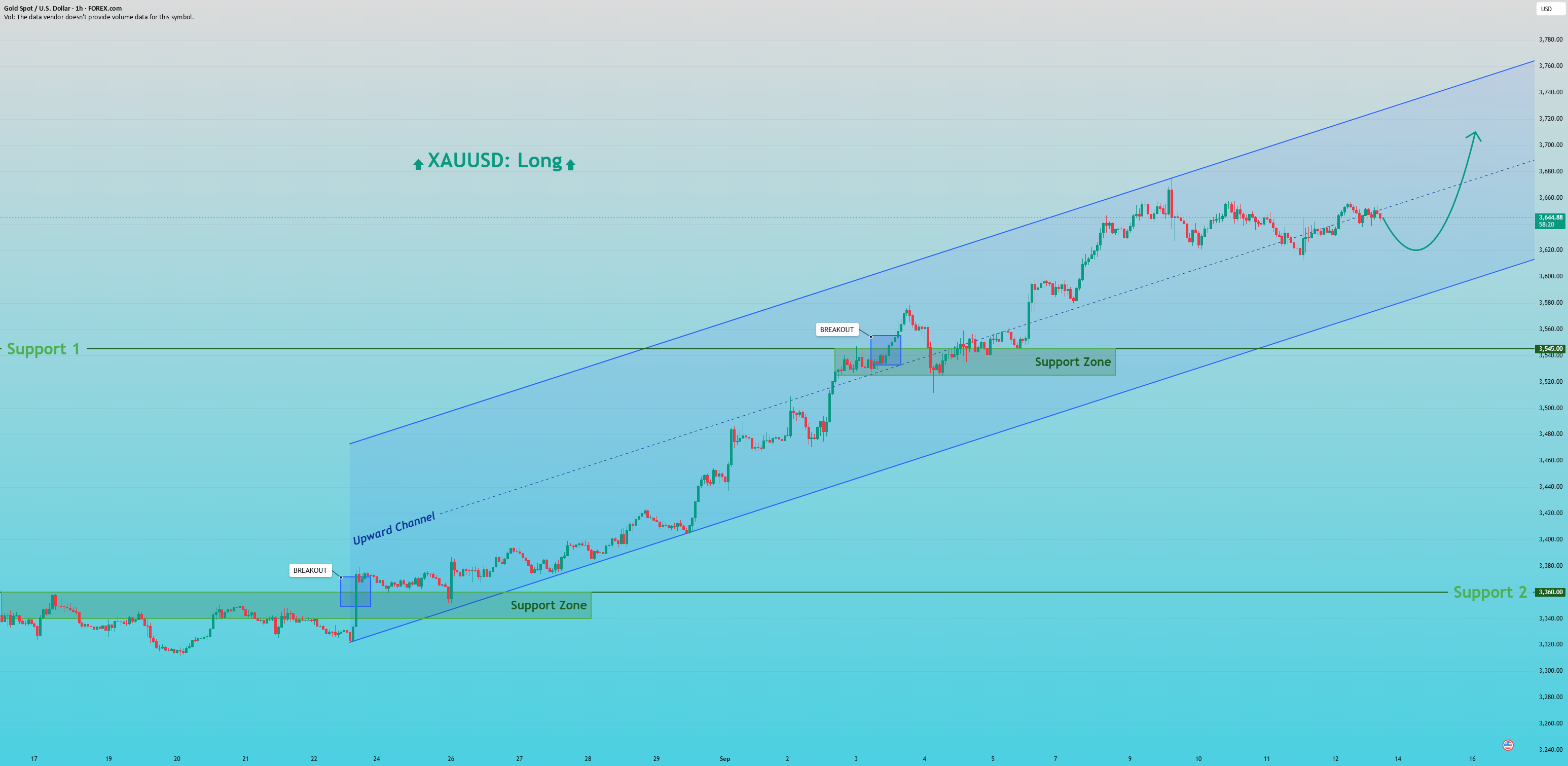 XAUUSD: رالی ادامه خواهد داشت در کانال
