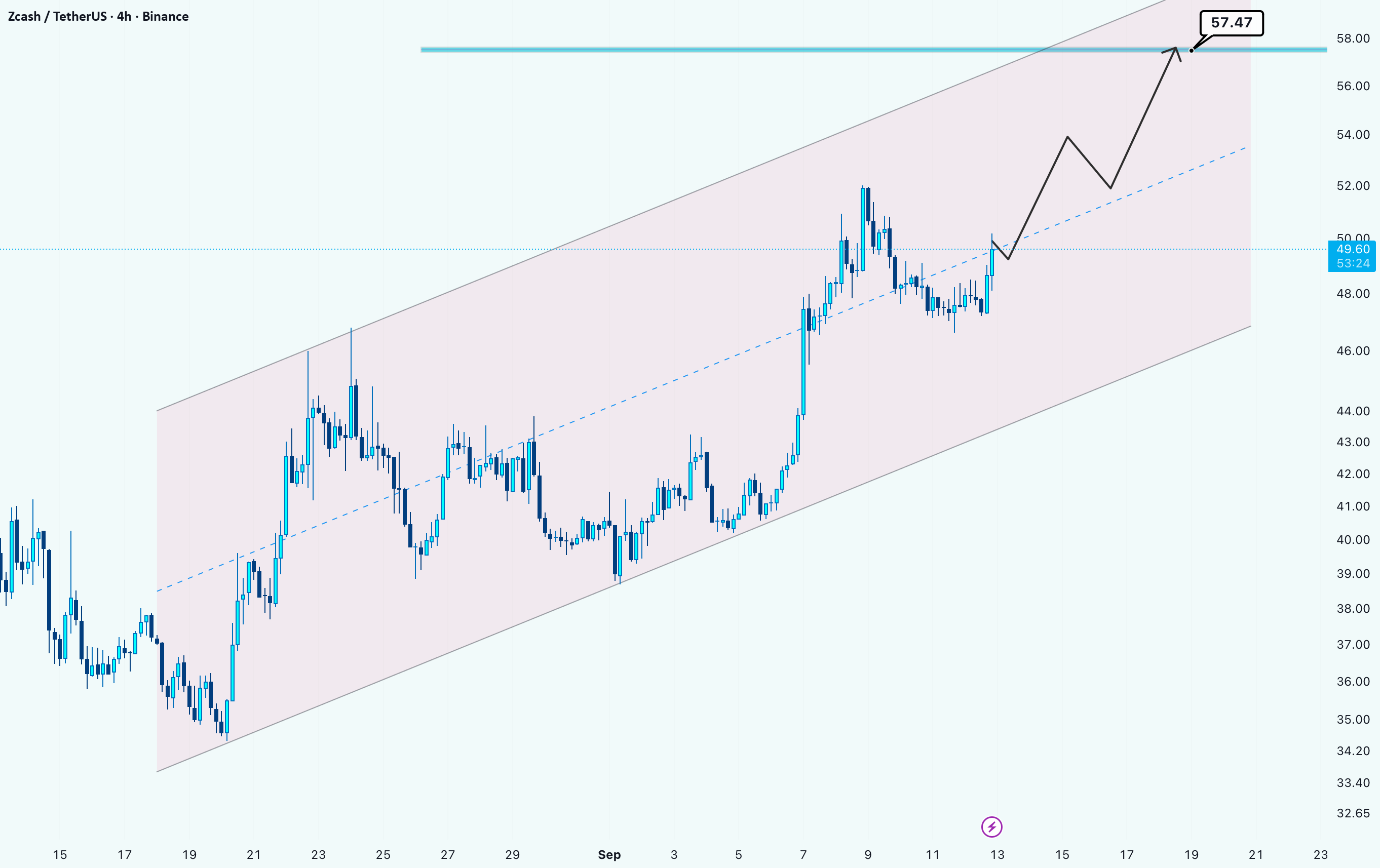 ZEC/USDT در حال پیشرفت در کانال به سمت 57.5 دلار است.