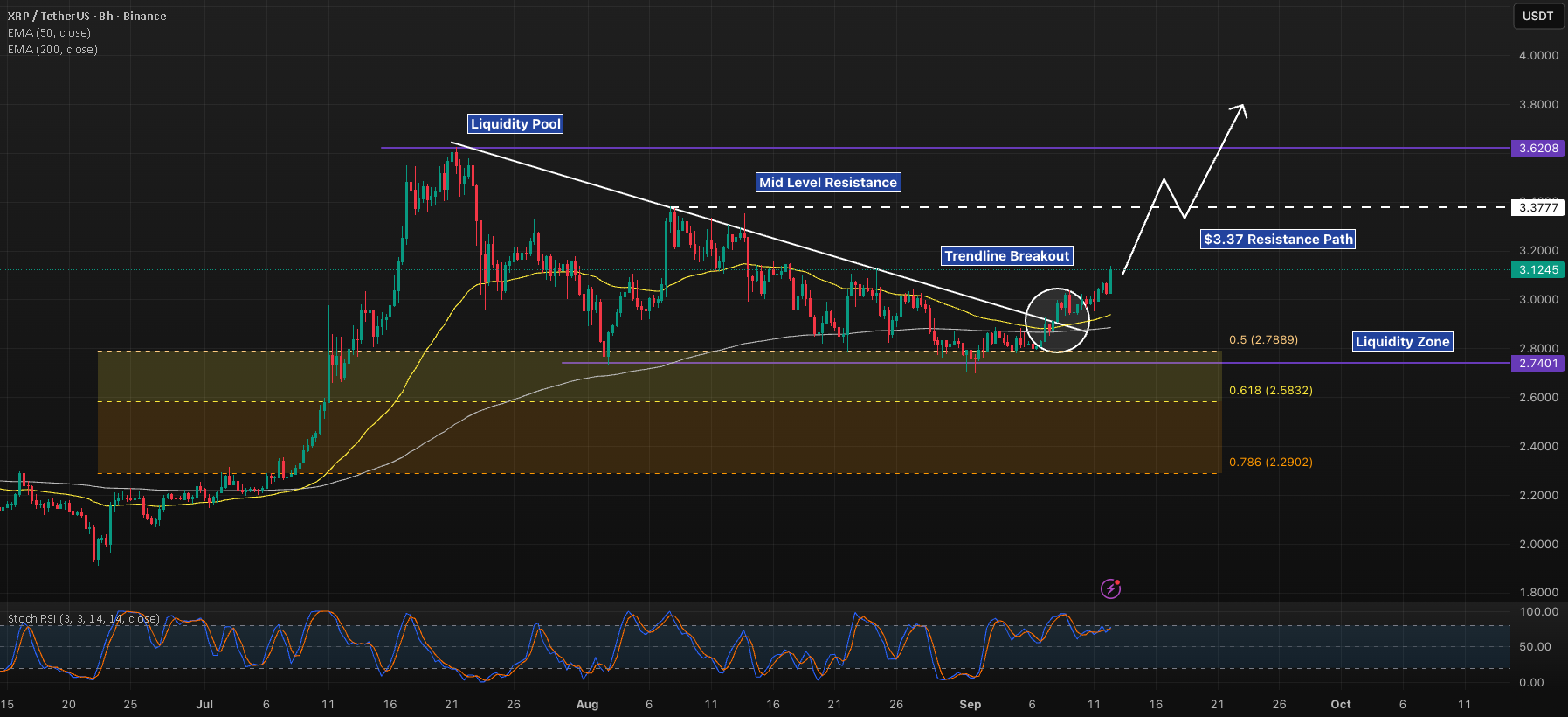 XRP در بازه 8 ساعته - شکست خط روند، هدف قرار گرفتن بر روی مقاومت 3.37 دلار