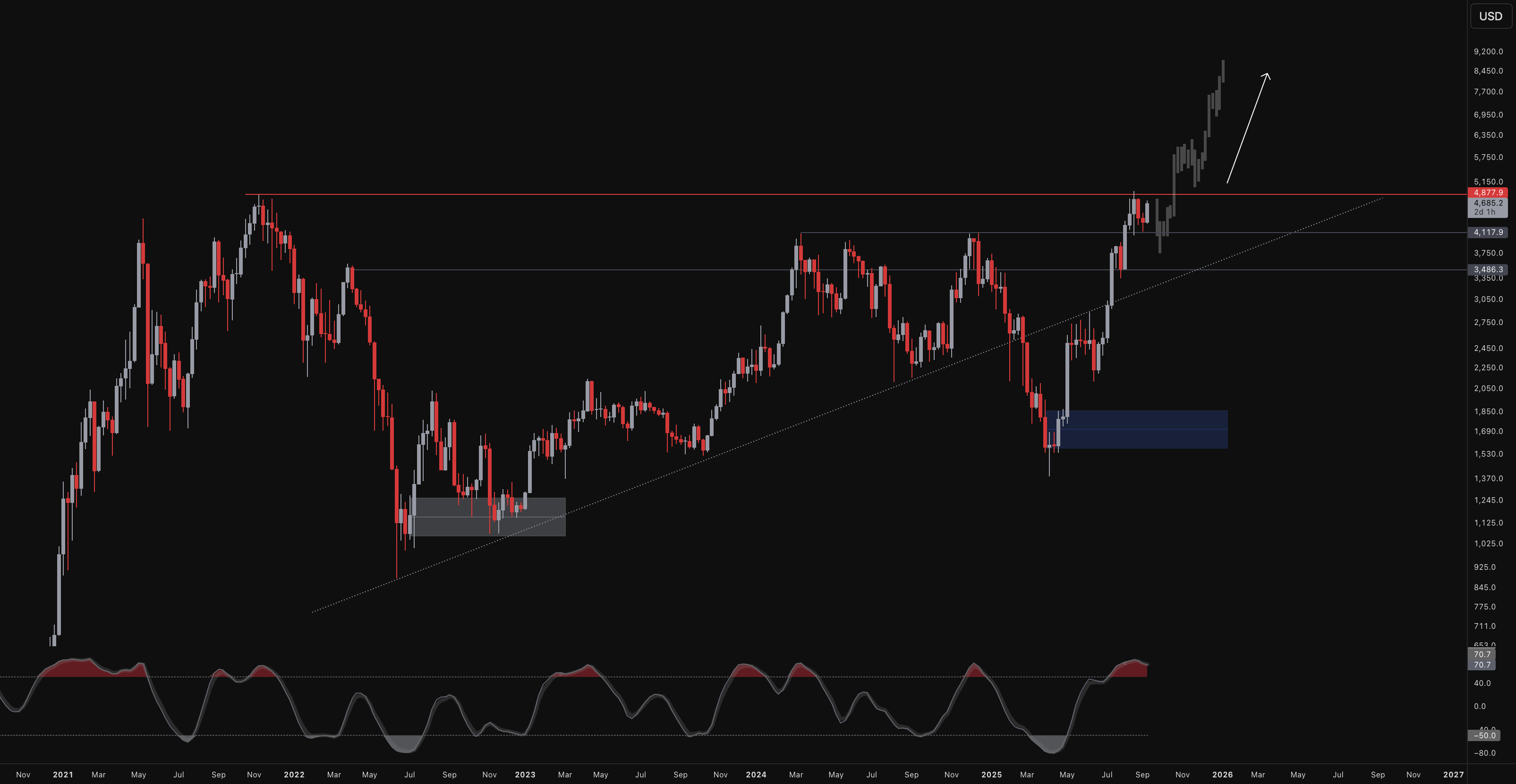ایده تجارت ETH/USD
