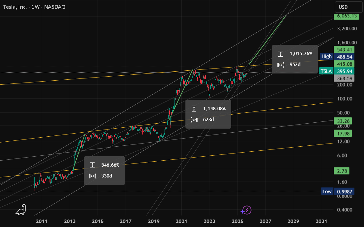 #TSLA "سومین پا به بالا بزرگ"