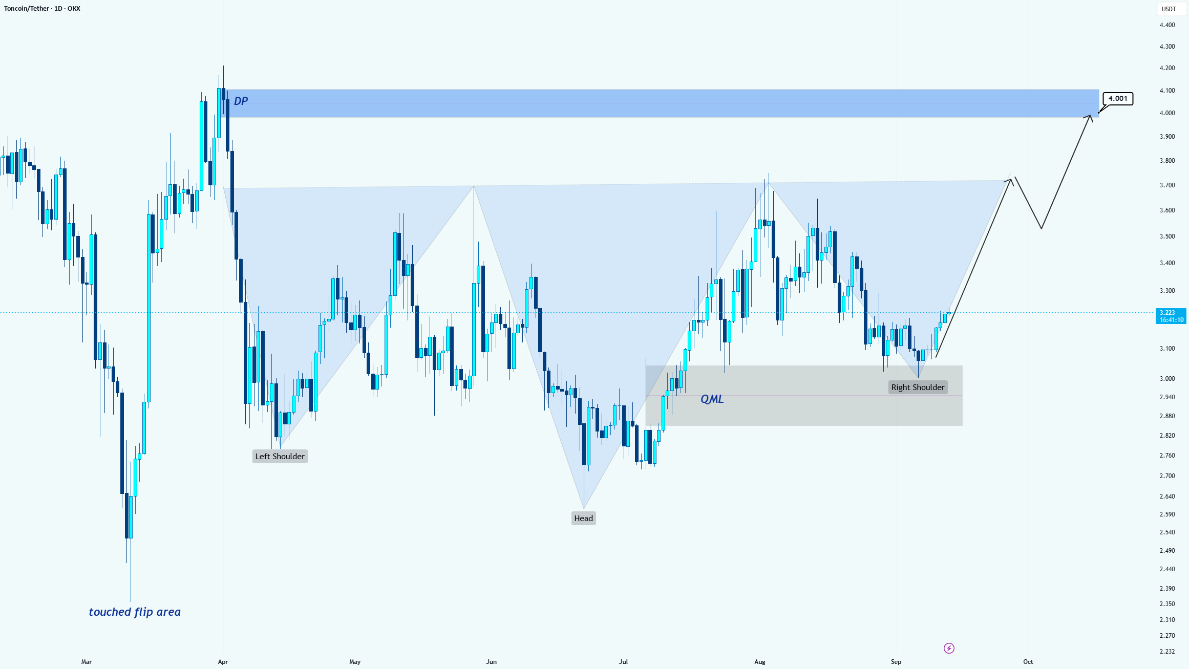 الگوی شکم و شانه‌های معکوس در نماد TON/USDT شکست خورده است.