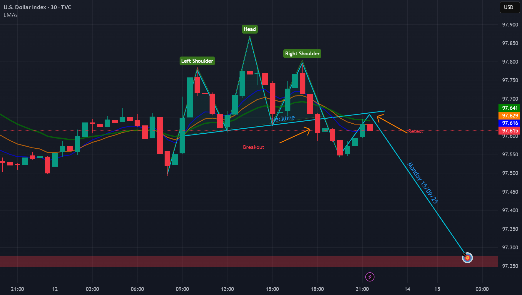 الگوی سر و شانه‌ها بر روی شاخص دلار آمریکا (DXY) - منفیست.