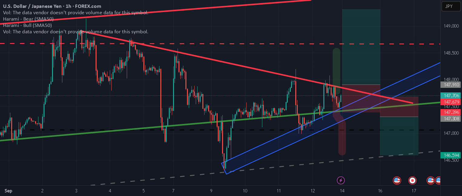 شکست خطوط USD/JPY