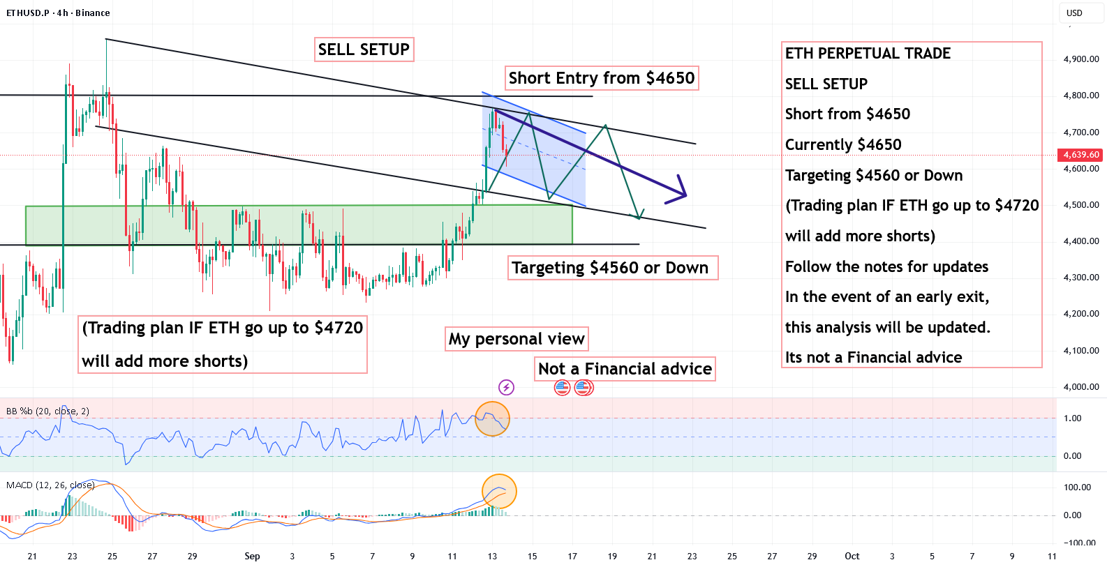 راهاندازی فروش مداوم اتریوم (ETH) - معامله کوتاه از 4650 دلار