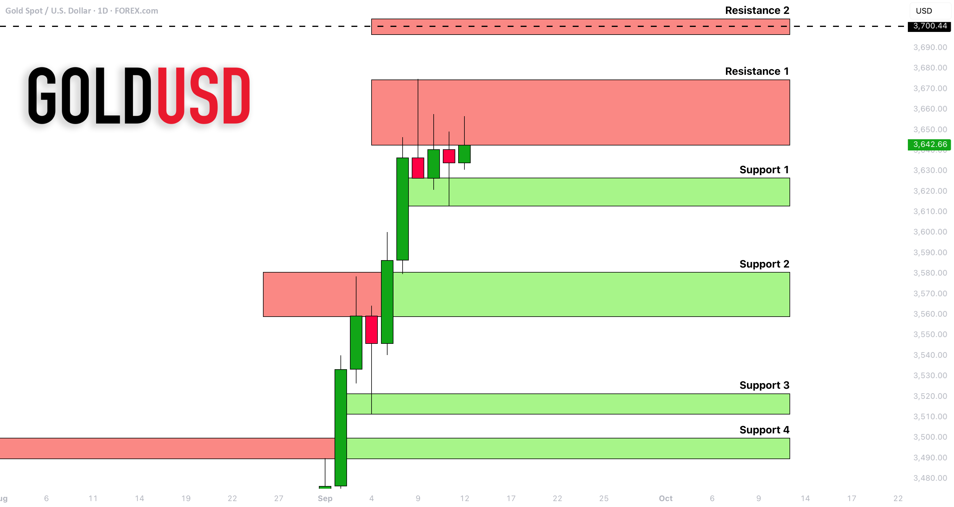 تحلیل حمایت و مقاومت طلا (XAUUSD) برای هفته آینده