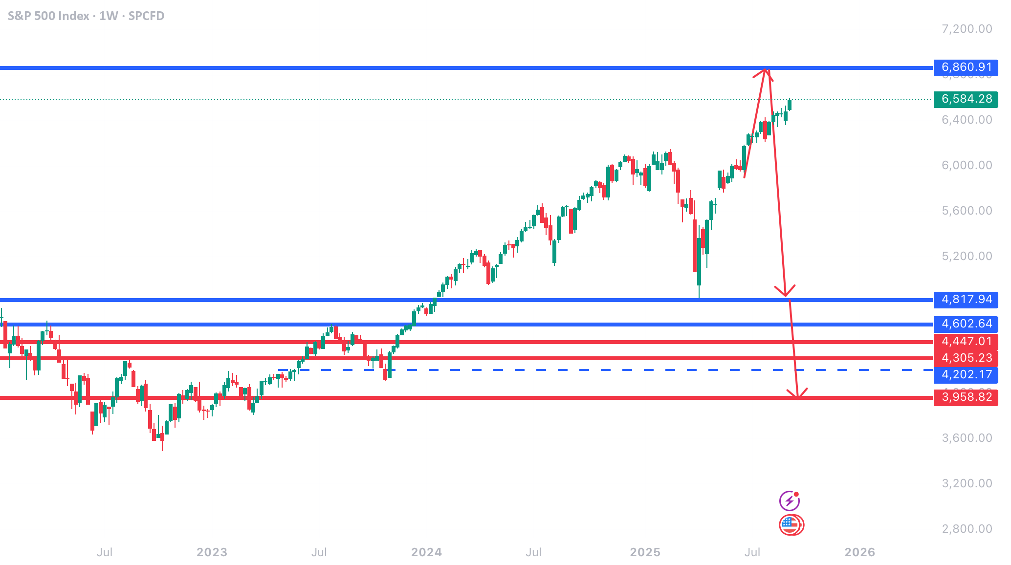 ما این حرکت صعودی در شاخص SPX پیش‌بینی کردیم، اما مراقب باشید!