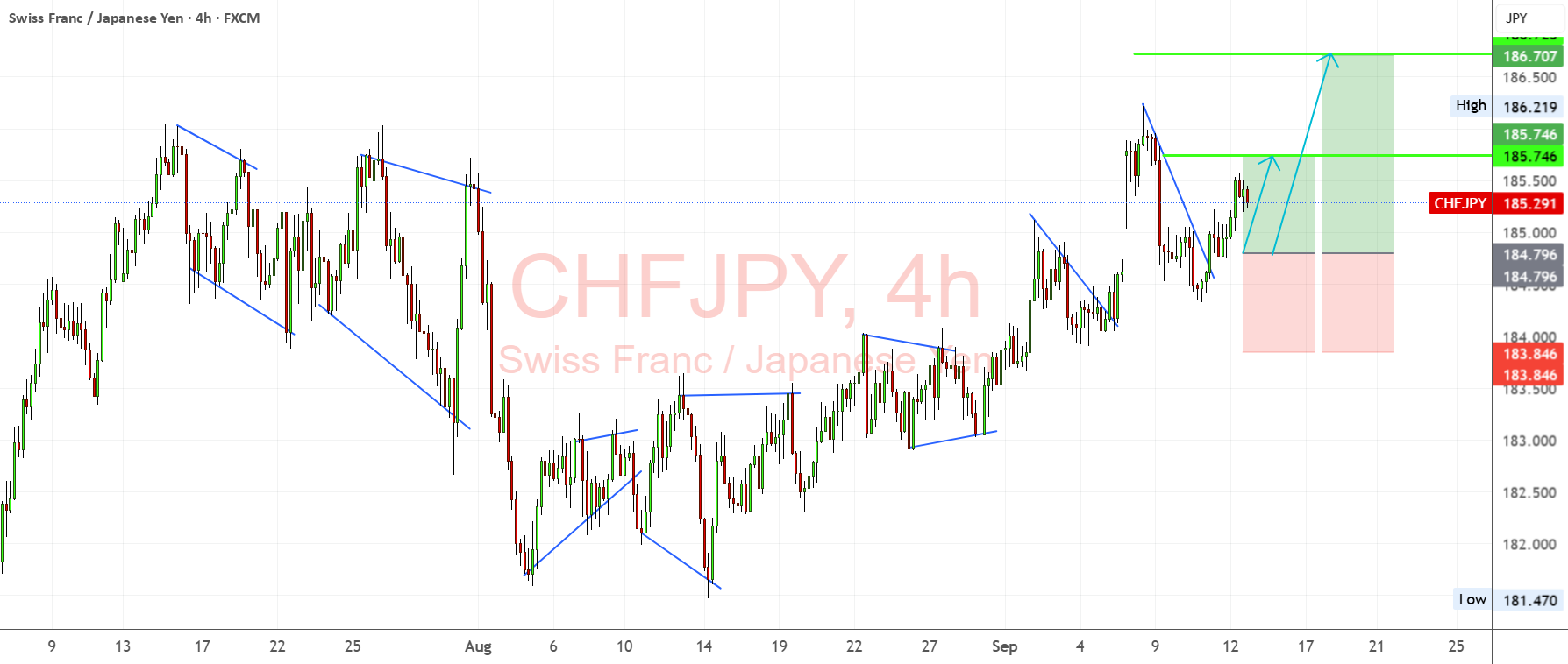 CHFJPY - گاوها به دنبال افزایش قدرت می‌روند و به اوج‌های تازه نگاه می‌اندازند.
