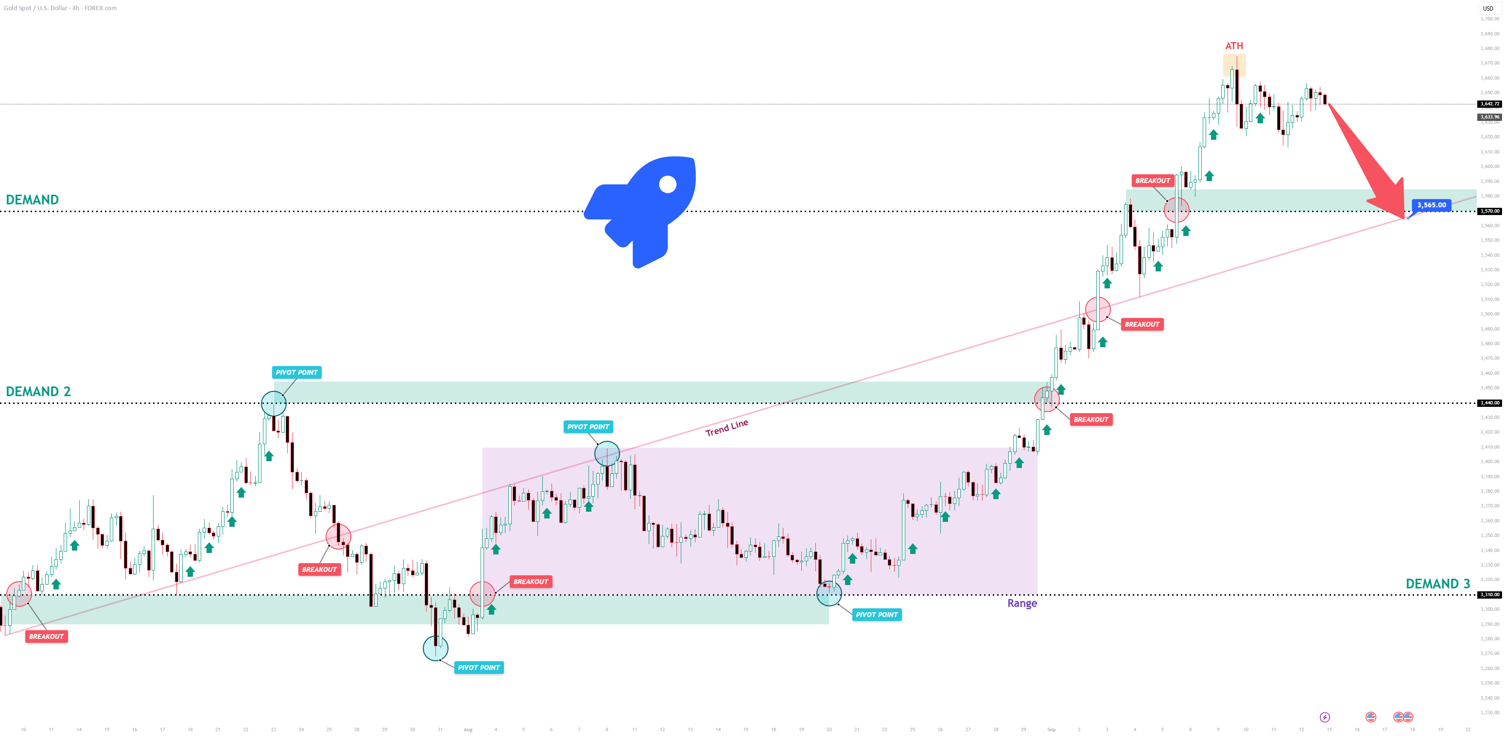 فروش XAUUSD: اصلاح پس از رسیدن به بیشترین ارزش تاریخی