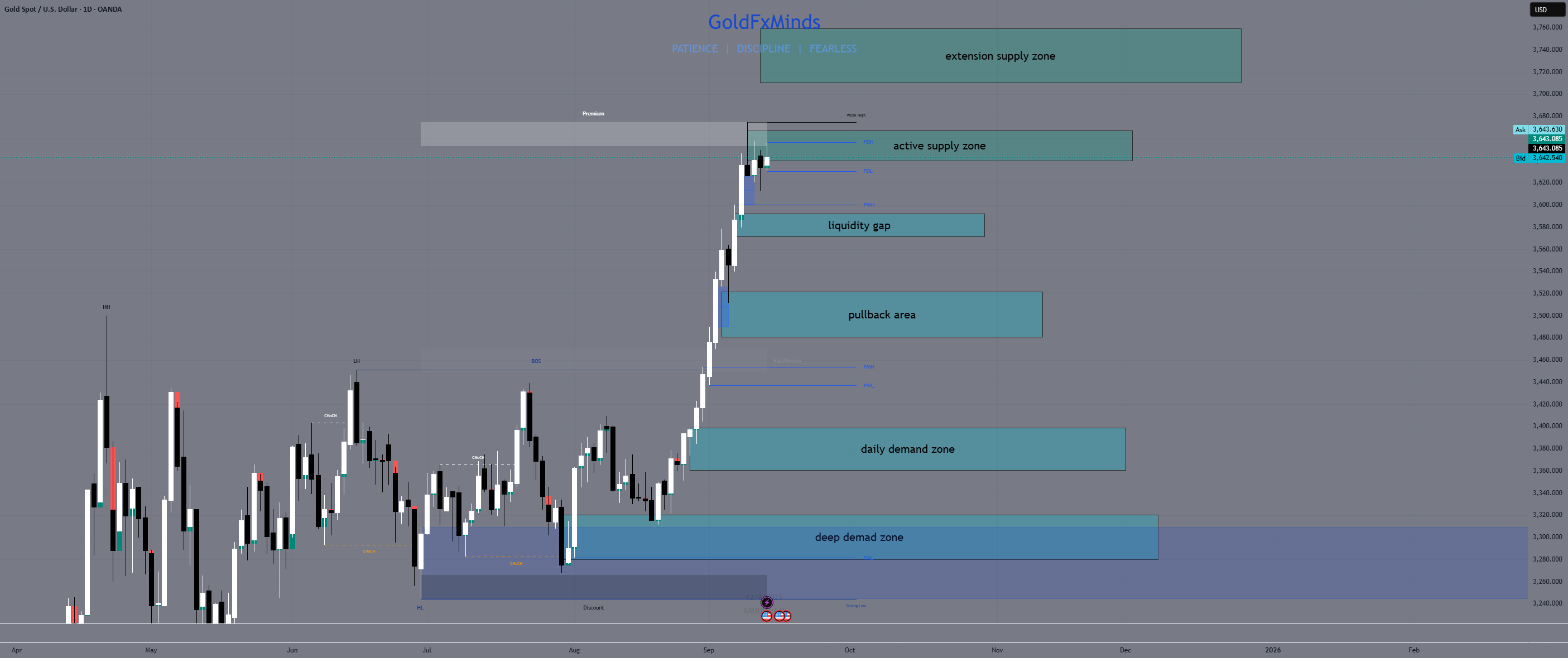 بررسی روزانه XAUUSD - سپتامبر 2025