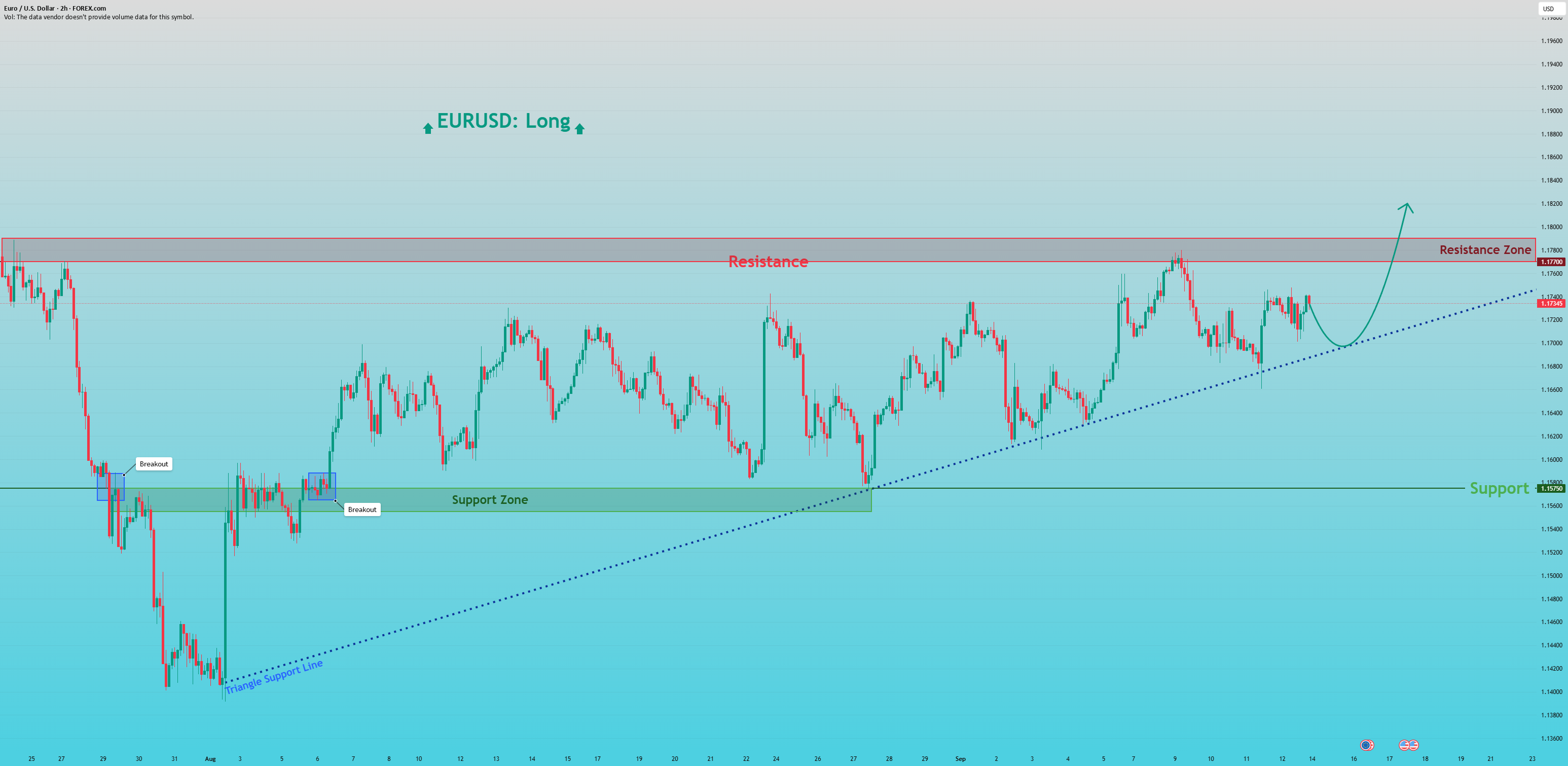 EURUSD: بازگشت از خط پشتیبان مثلث