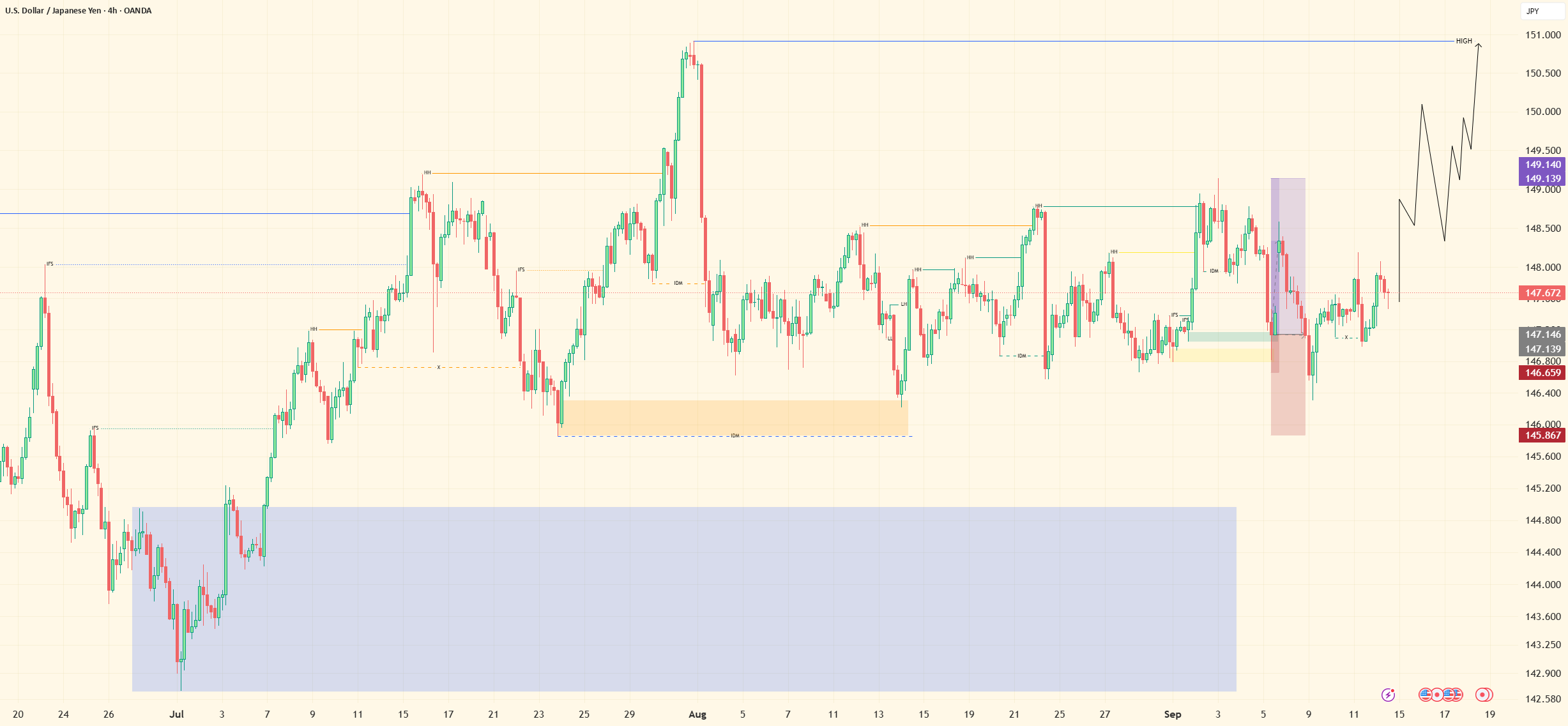 ادامه‌ی صعودی USD/JPY - سوار بر ادامه‌ی خریداران