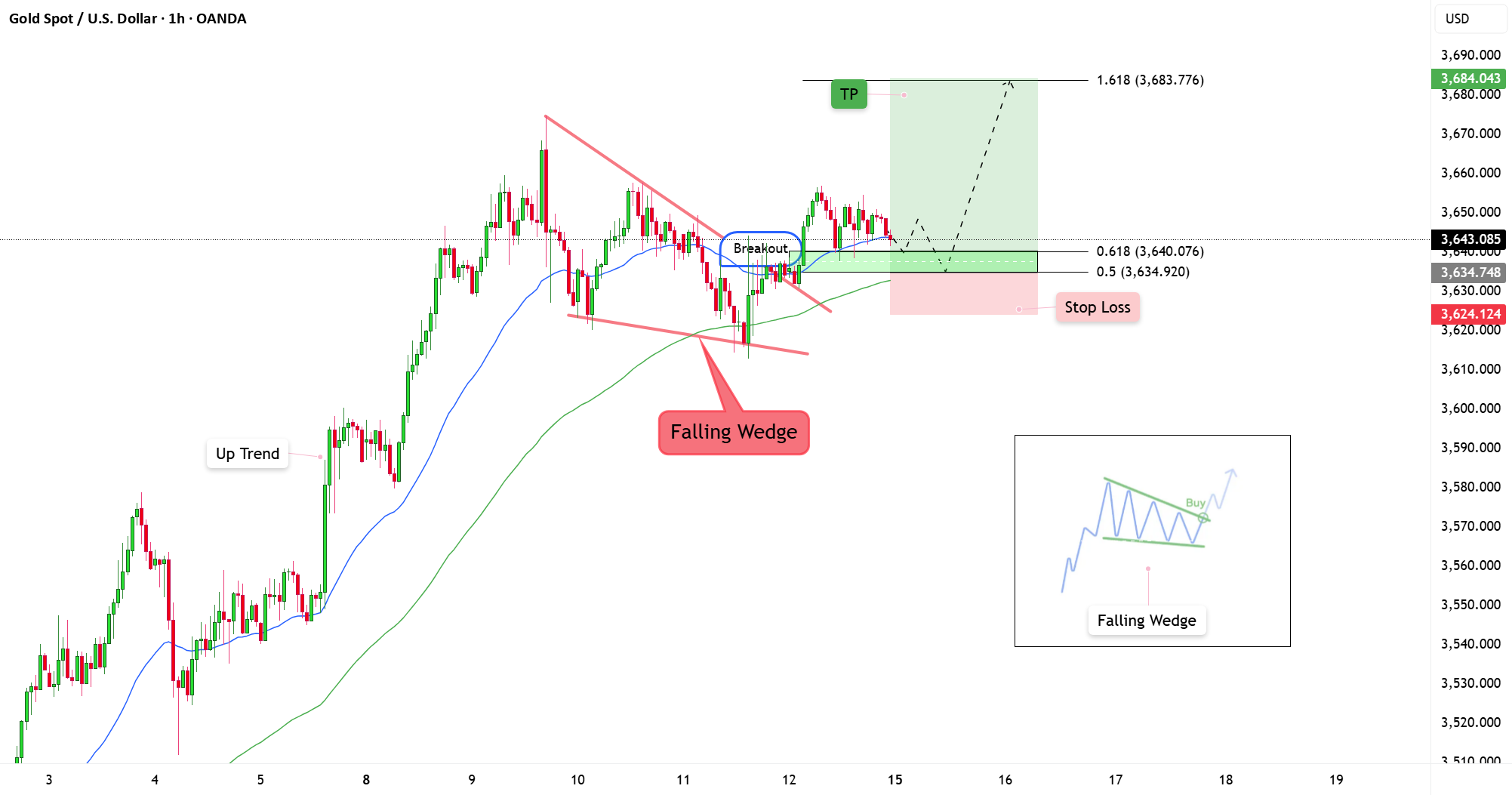XAUUSD آماده برای یک حرکت بزرگ به نظر می‌رسد.
