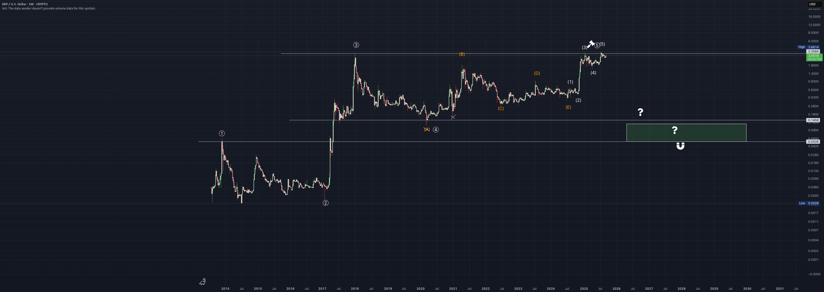 مشکل XRP چی بود؟