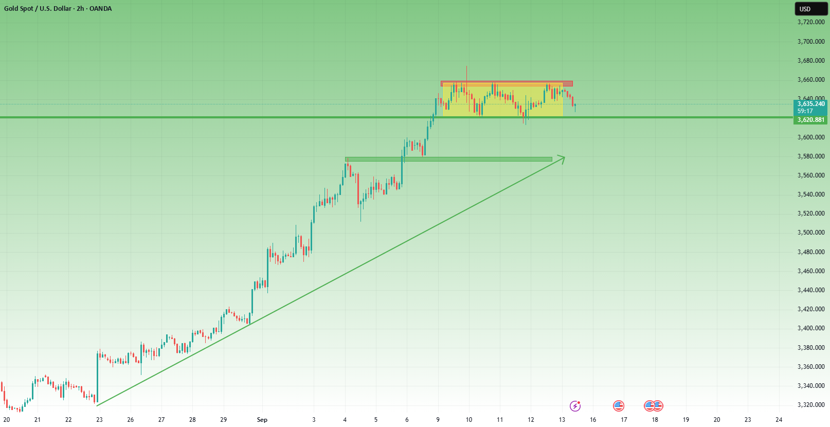 XAU/USD کمی بالاتر از 3650 متوقف شده است - آیا گاوها دارند انرژی از دست میدهند؟