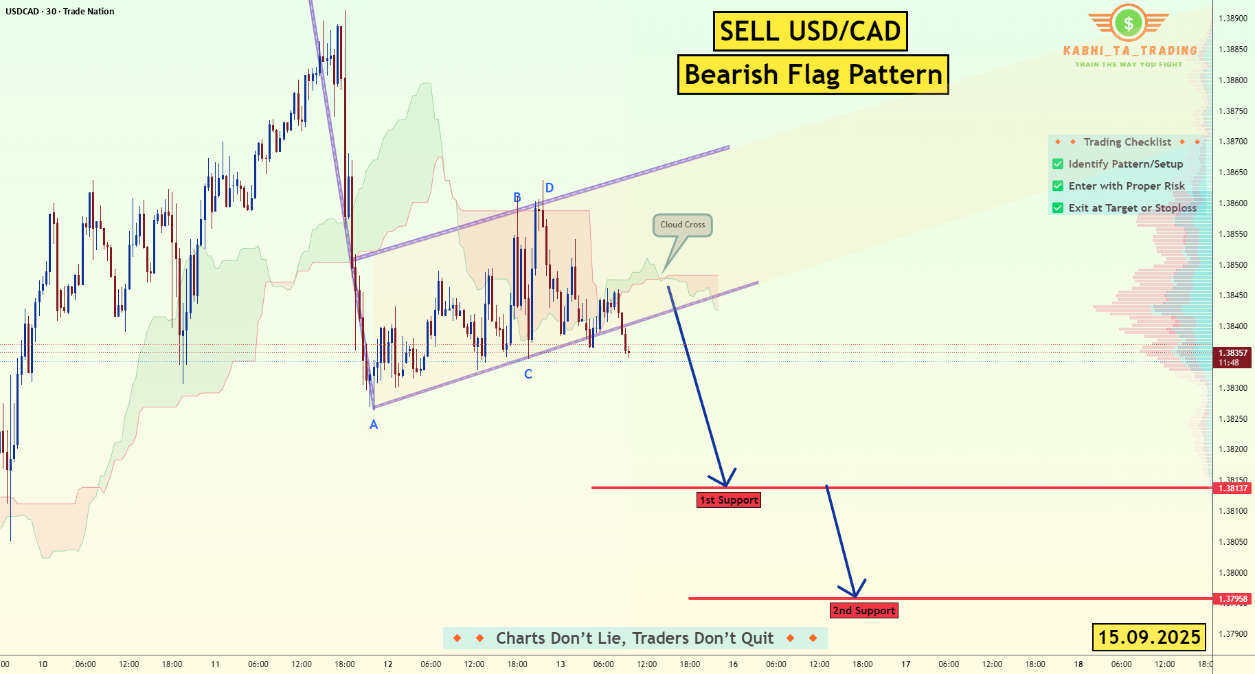 نماد ارزی USD/CAD - پرچم نزولی (15.09.2025)