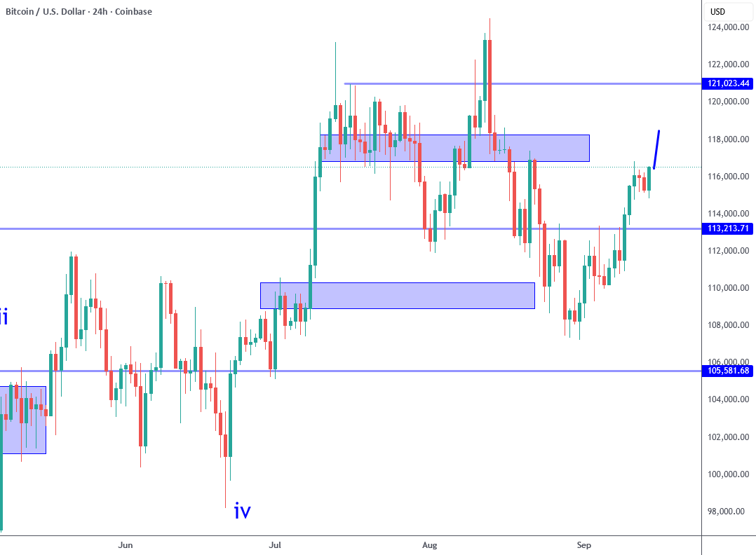 بیت‌کوین: الگوی Bullish Engulfing در هفته FOMC.