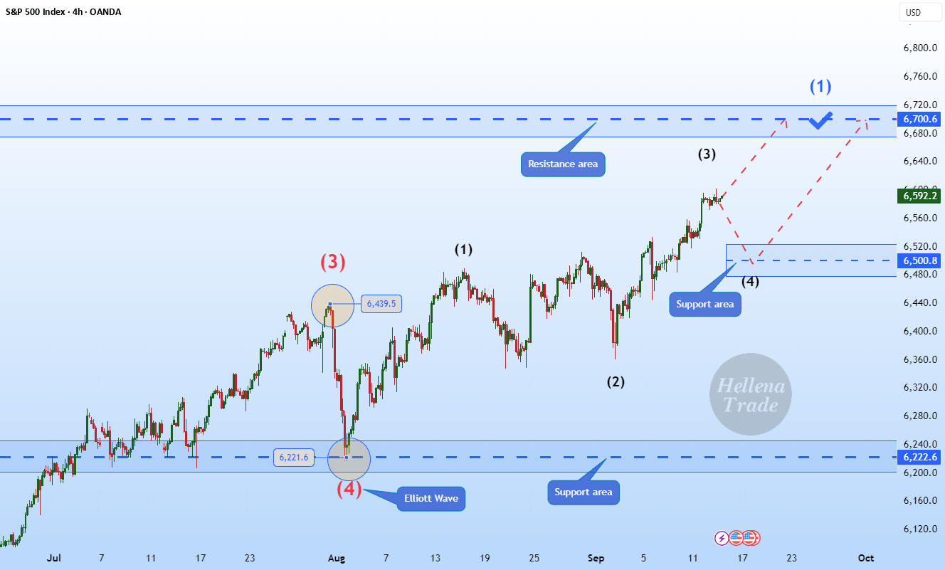 هلنا | SPX500 (4H): خرید به منطقه مقاومتی 6700.
