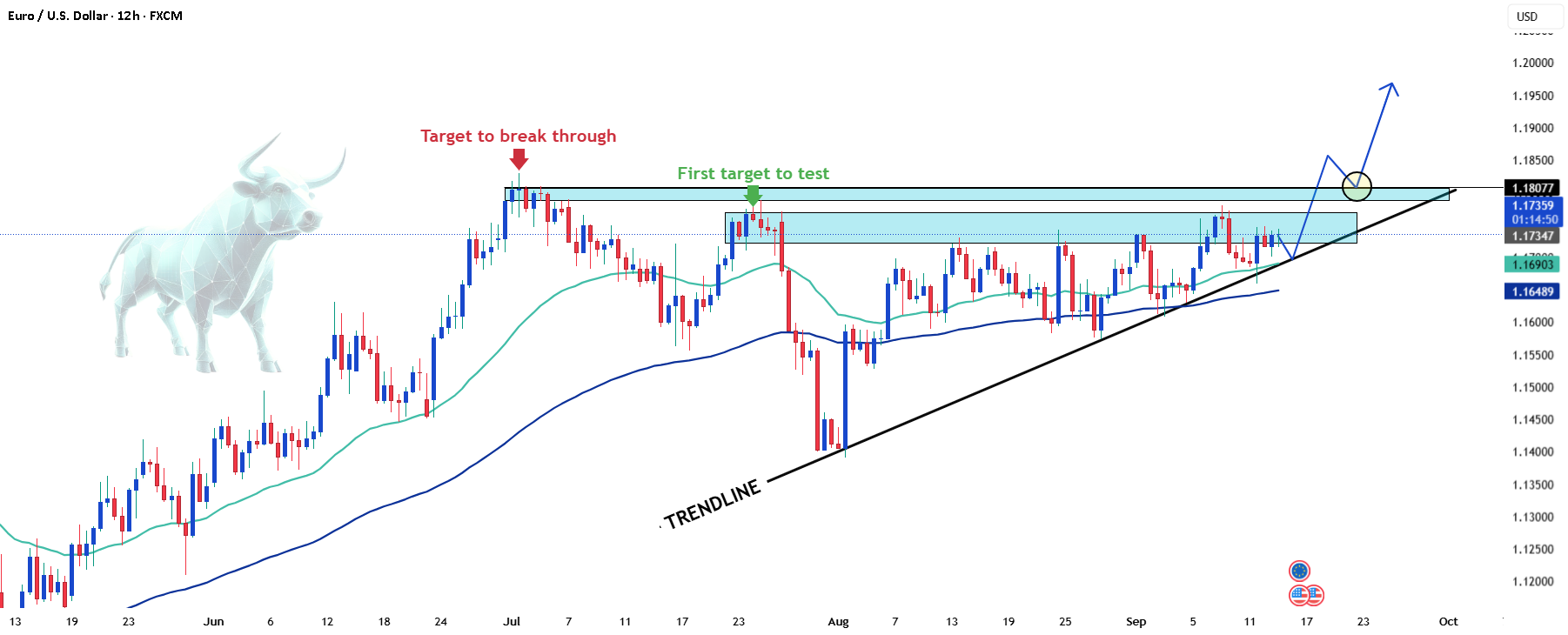 تحلیل فنی EURUSD - نگرش مثبت هنوز حفظ شده است.