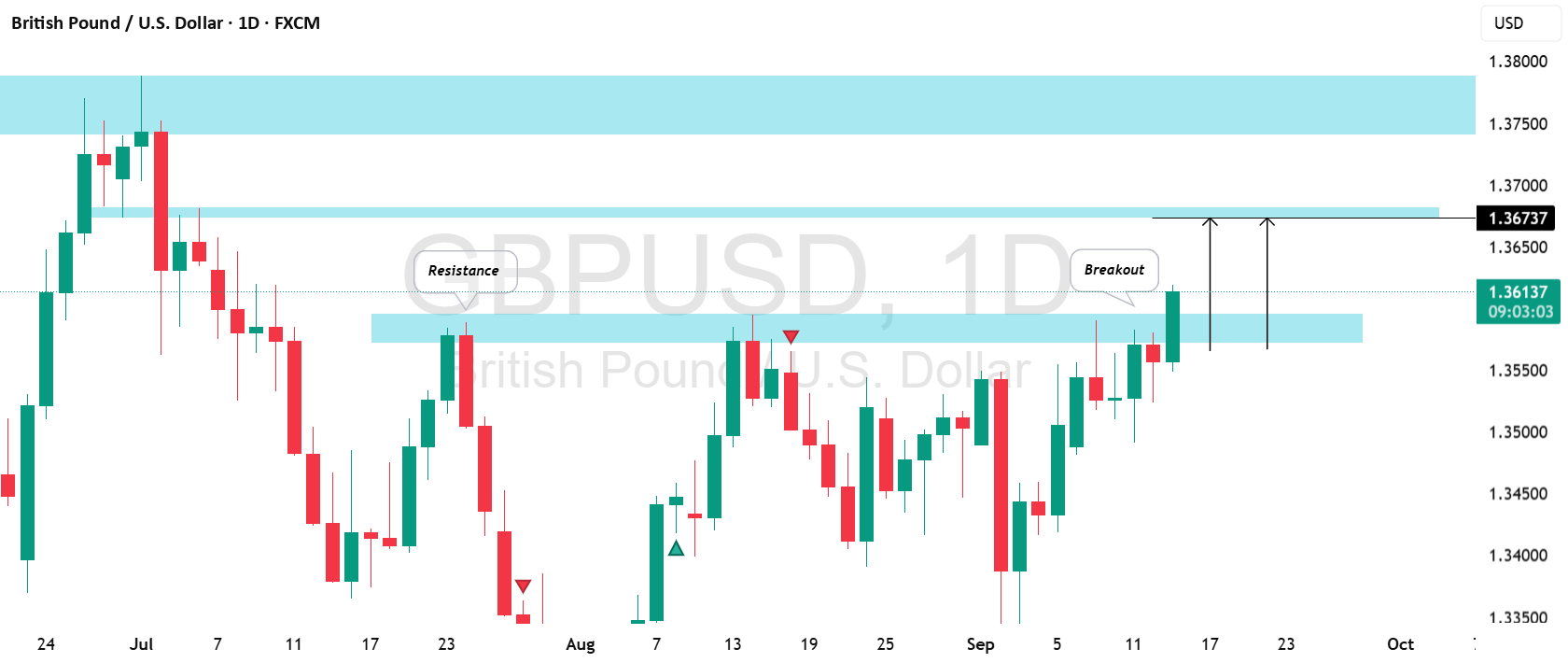 GBPUSD: شکست و ادامه‌ی صعودی bullish