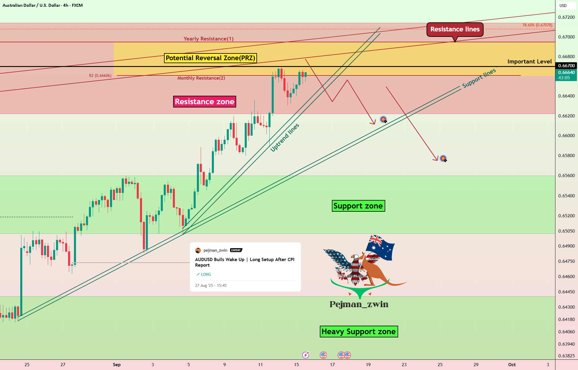 تنظیم کوتاه در زوج ارز AUDUSD | سطح کلیدی در $0.667 آزمایش شد.