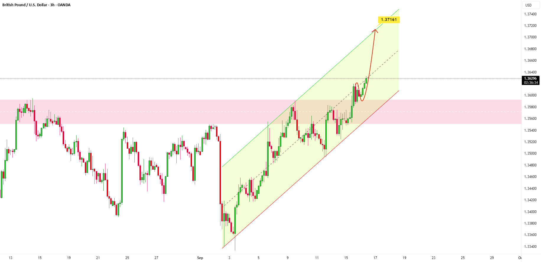 GBPUSD: انتظار ادامه دارد.