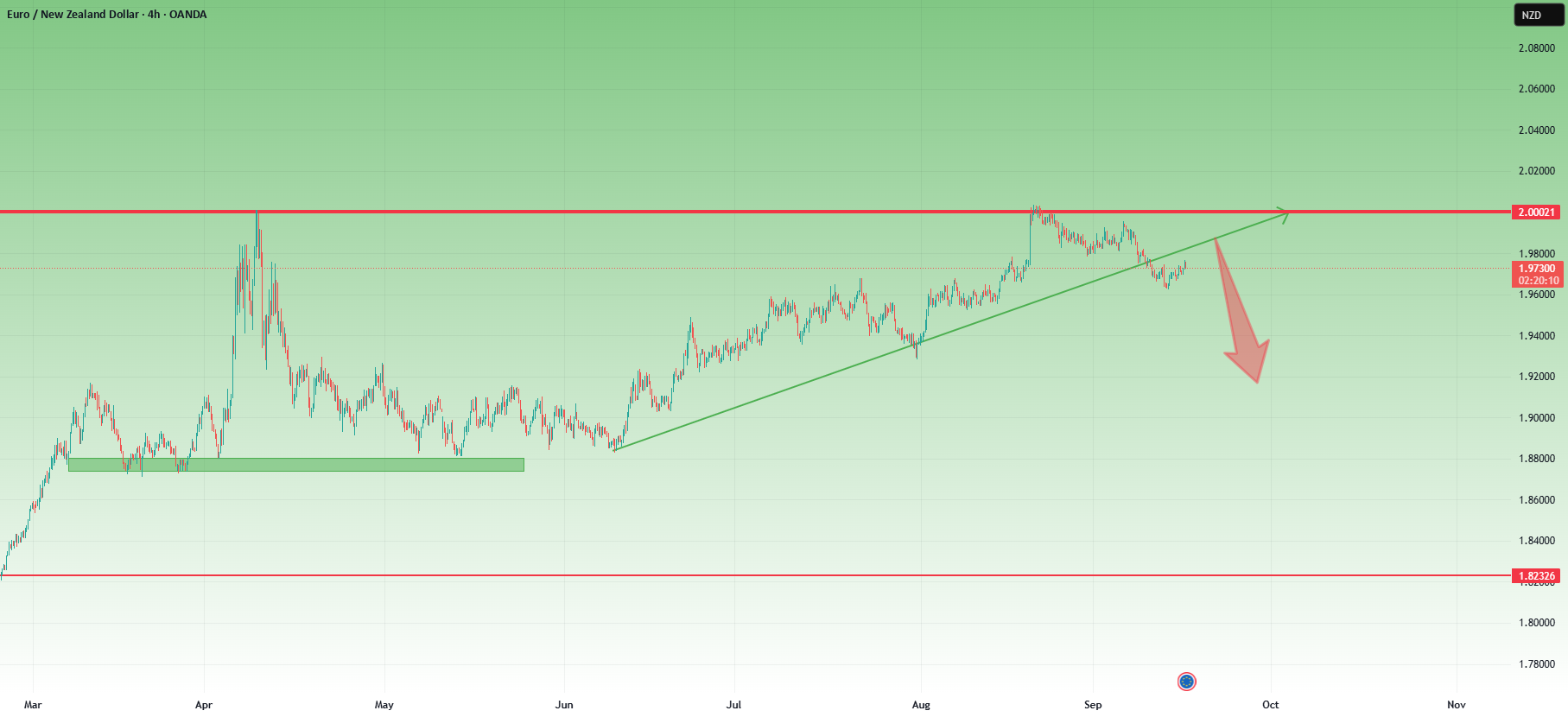 EUR/NZD - خط روند شکسته شد، خرسها آماده میشوند.