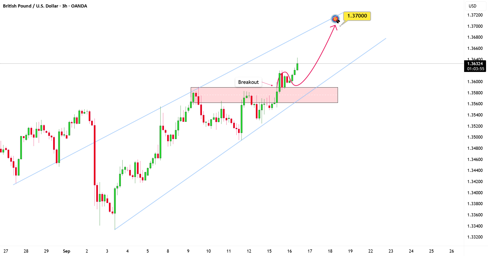 GBPUSD - خریداران در حال جلب توجه هستند!