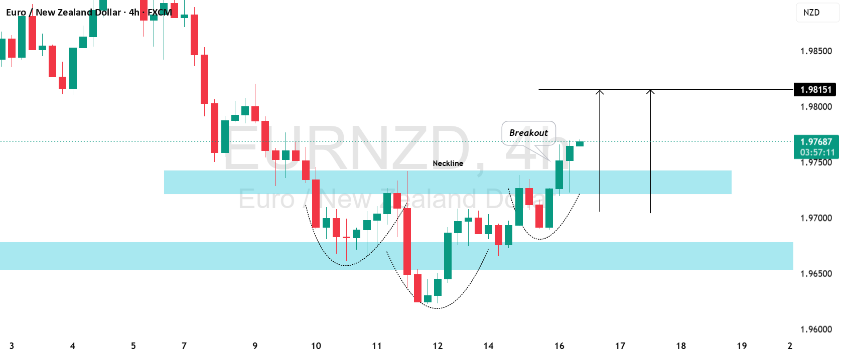 EURNZD: زمان برای بازگشت به عقب