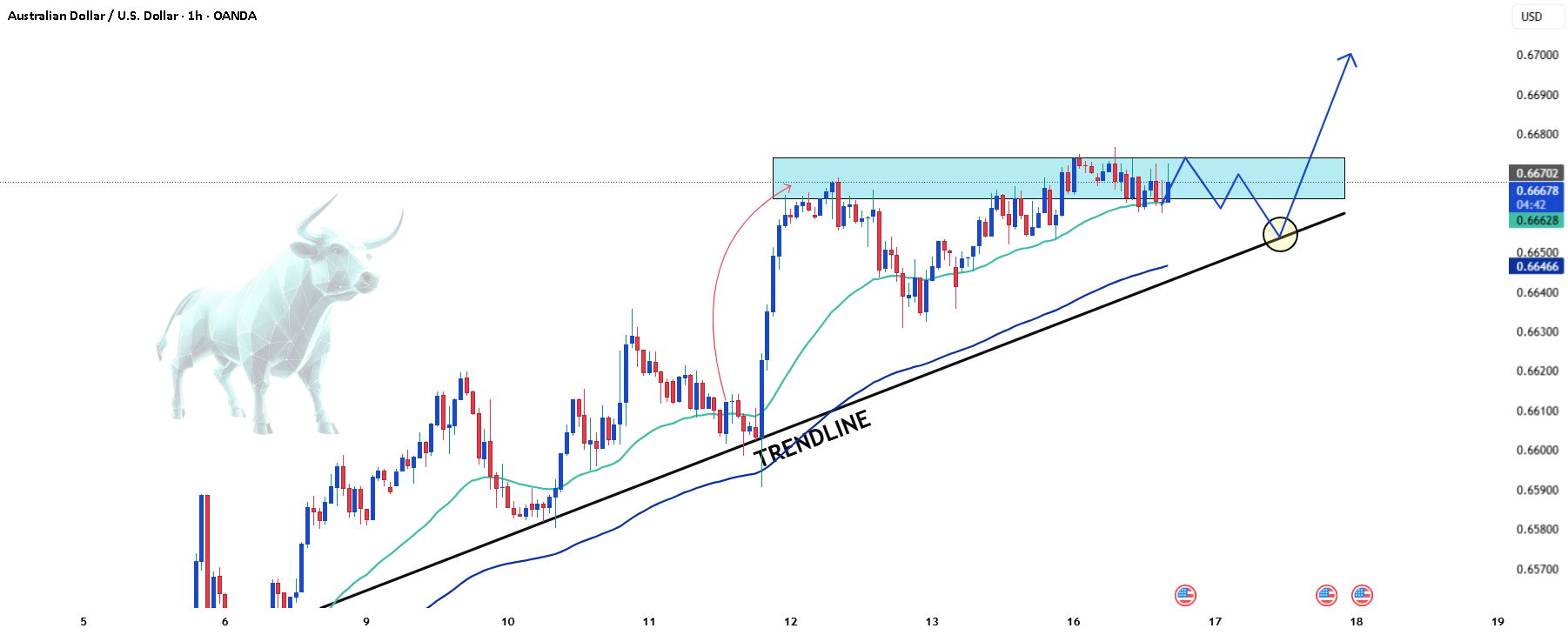 AUDUSD - آزمایش مقاومت 0.6670 -> شکست؟
