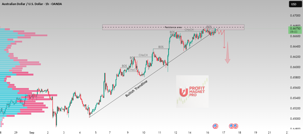 رد شدن AUDUSD در مقاومت - راه‌اندازی خرسی پیش رو
