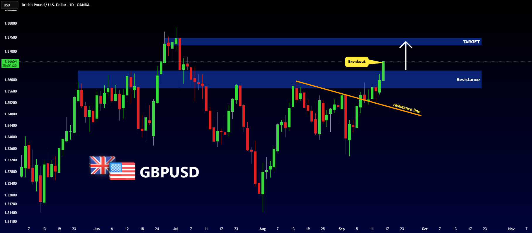 GBPUSD - شکست جدید!