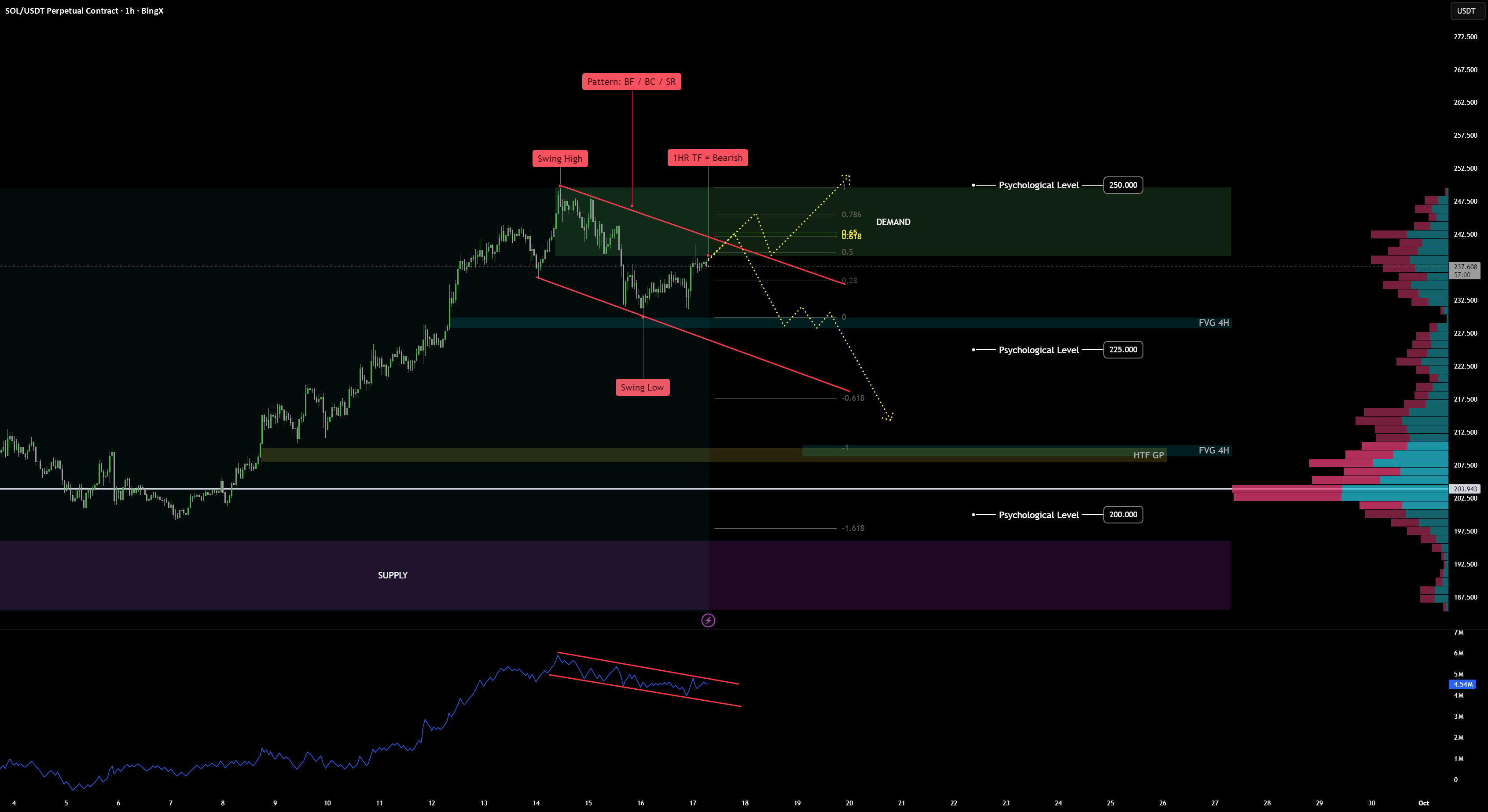 $SOLANA 250+ or bearish trend to 225/200