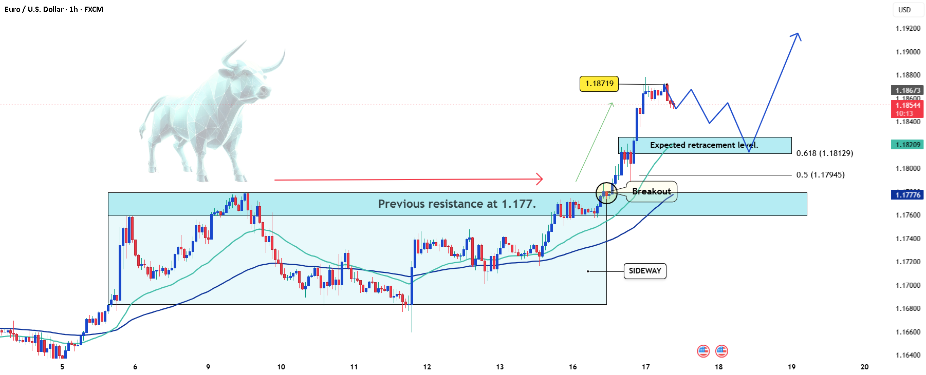 شکست از منطقه مقاومت اصلی - EURUSD