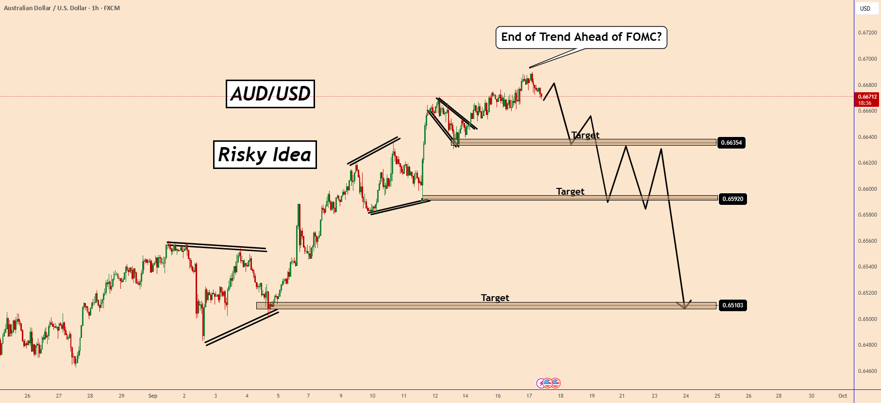 آیا روند پایانی AUDUSD قبل از FOMC رخ می‌دهد؟