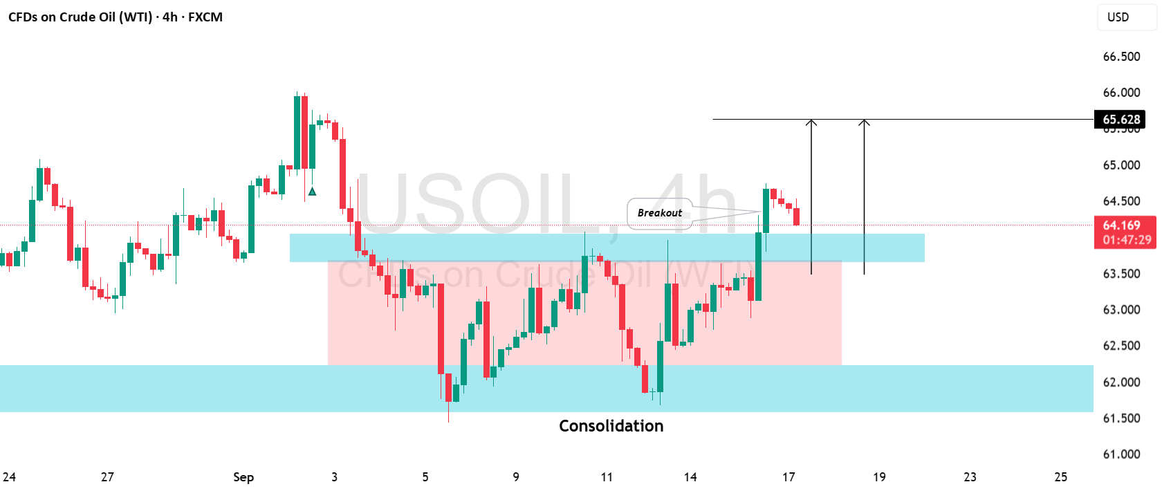 نفت خام آمریکا (WTI): اتمام تجمیع