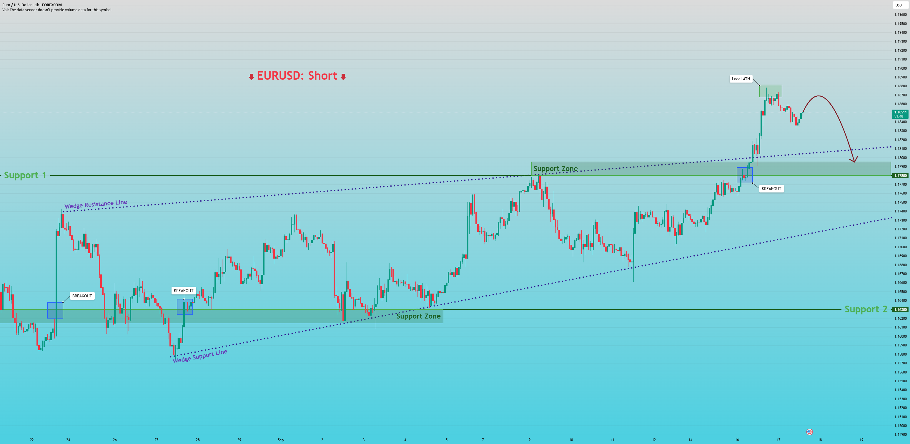 EURUSD: اصلاحیه ادامه خواهد داشت.