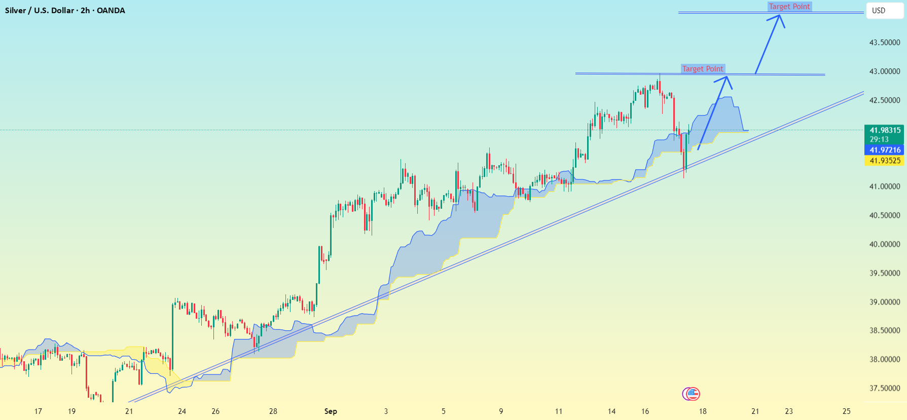 نمودار 2 ساعته نقره به دلار (XAGUSD).