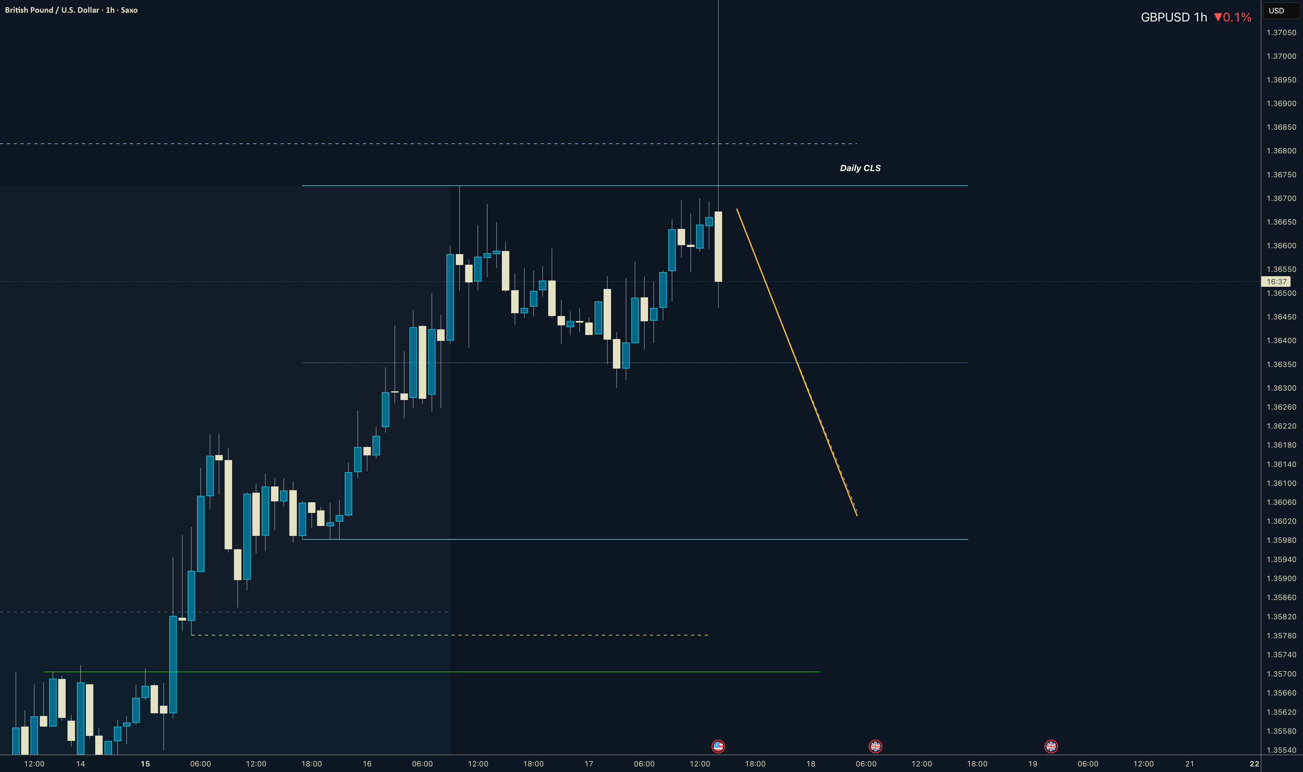 GBPUSD روزانه، مدل 1 مدل گرفتن نقدینگی، هدف طرف مخالف