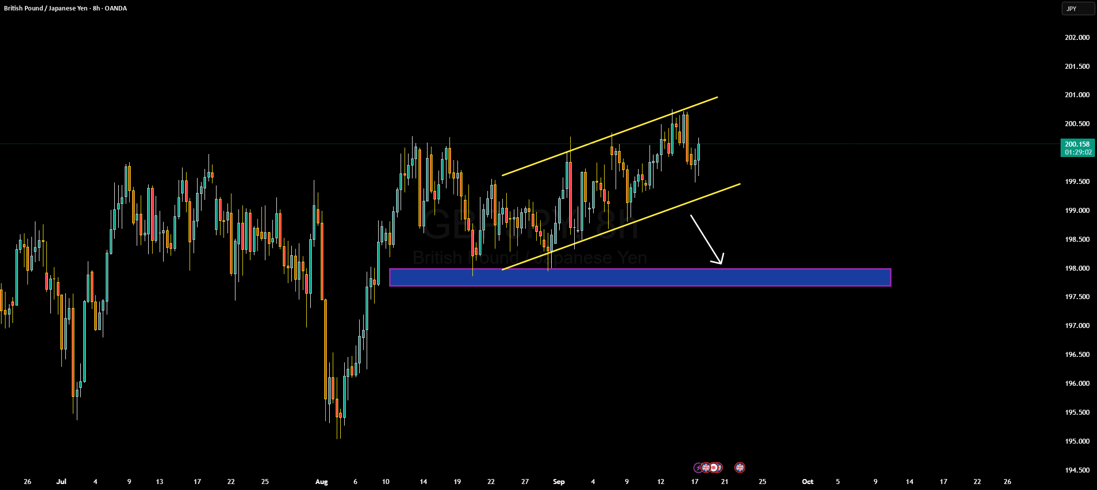 GBPJPY در حال شکل‌گیری مثلث صعودی است.