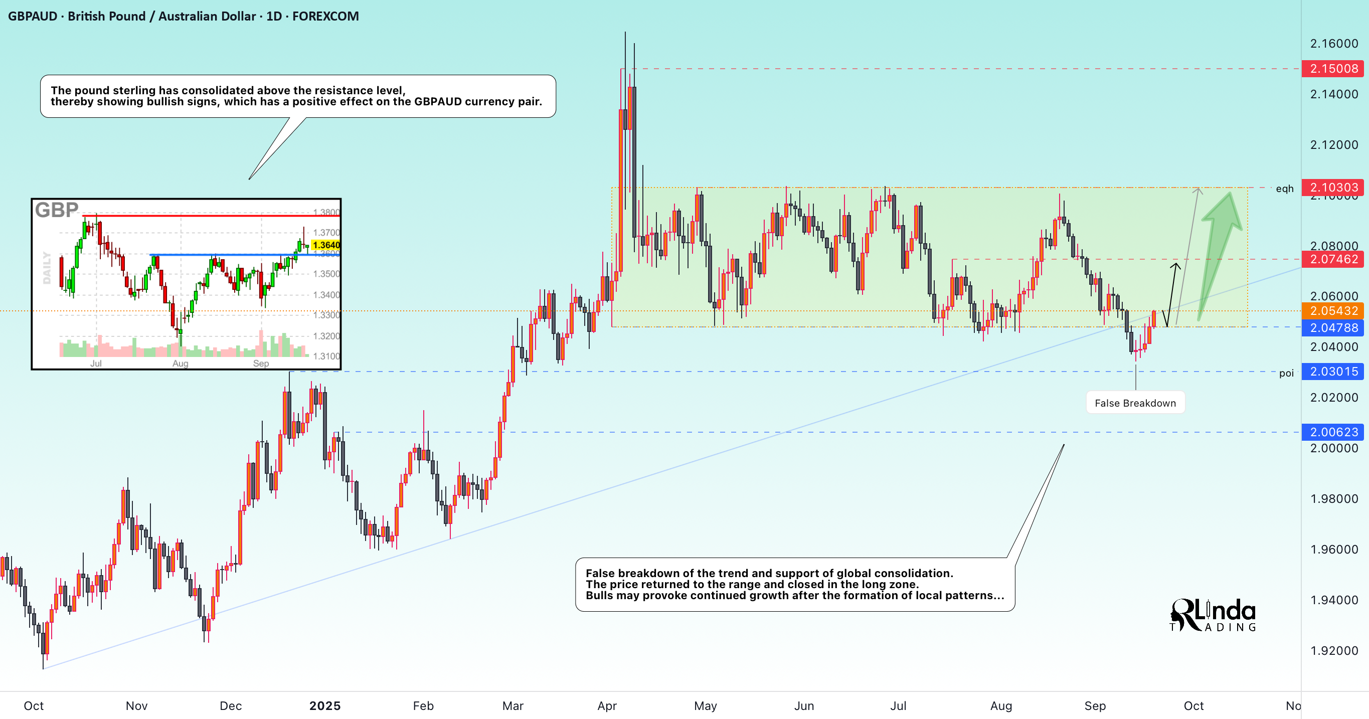 GBPAUD → شکست دروغین. بازگشت به روند صعودی