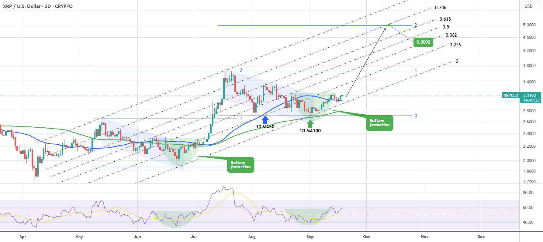 آیا XRP به 5 دلار میرسد؟ 🚀📈 #XRP #بازار_مالی