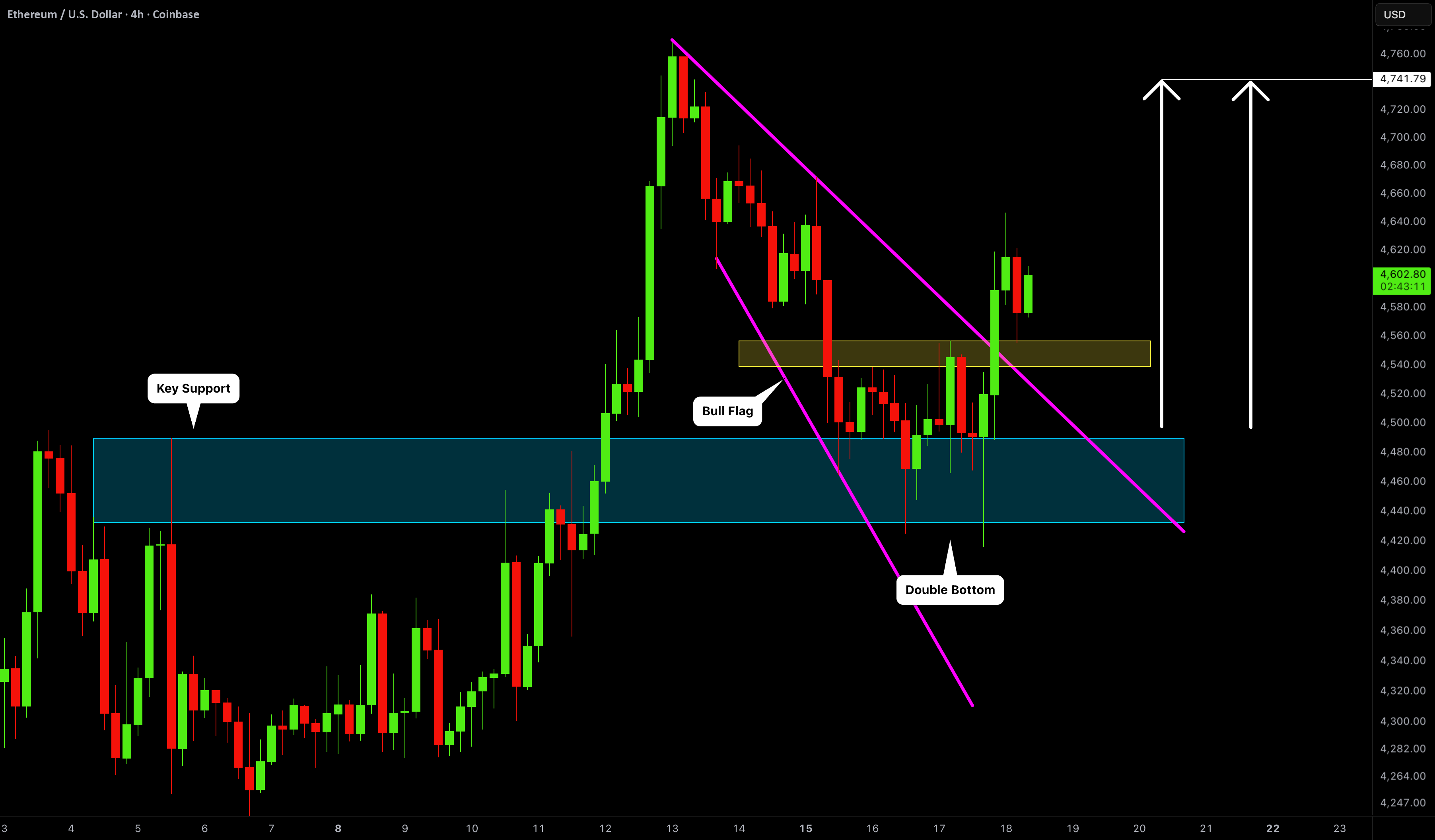 اتریوم (ETHUSD): روند خرشان ادامه دارد.