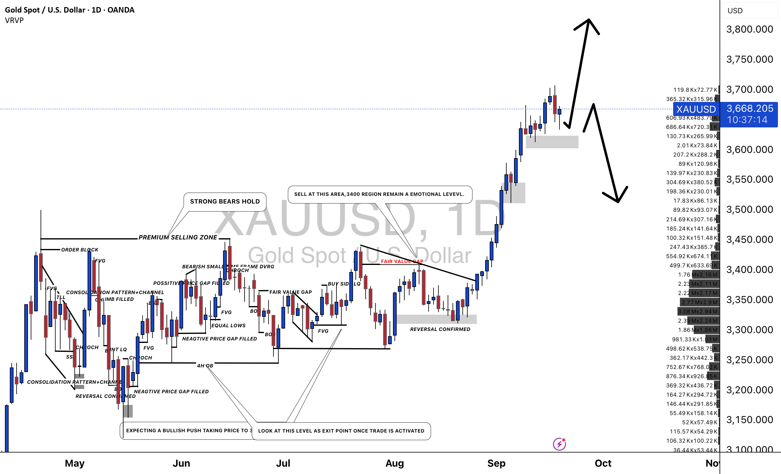 نگاه خنثی به طلا ممکن است به هر دو طرف بروید. #XAUUSD