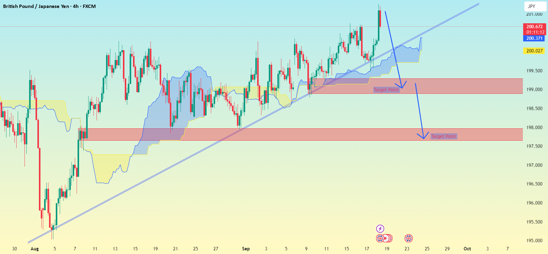 GBP/JPY (زمانبندی 4 ساعته):