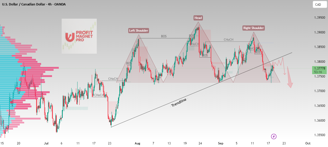 الگوی سر و شانهها با شکست خط روند در USDCAD