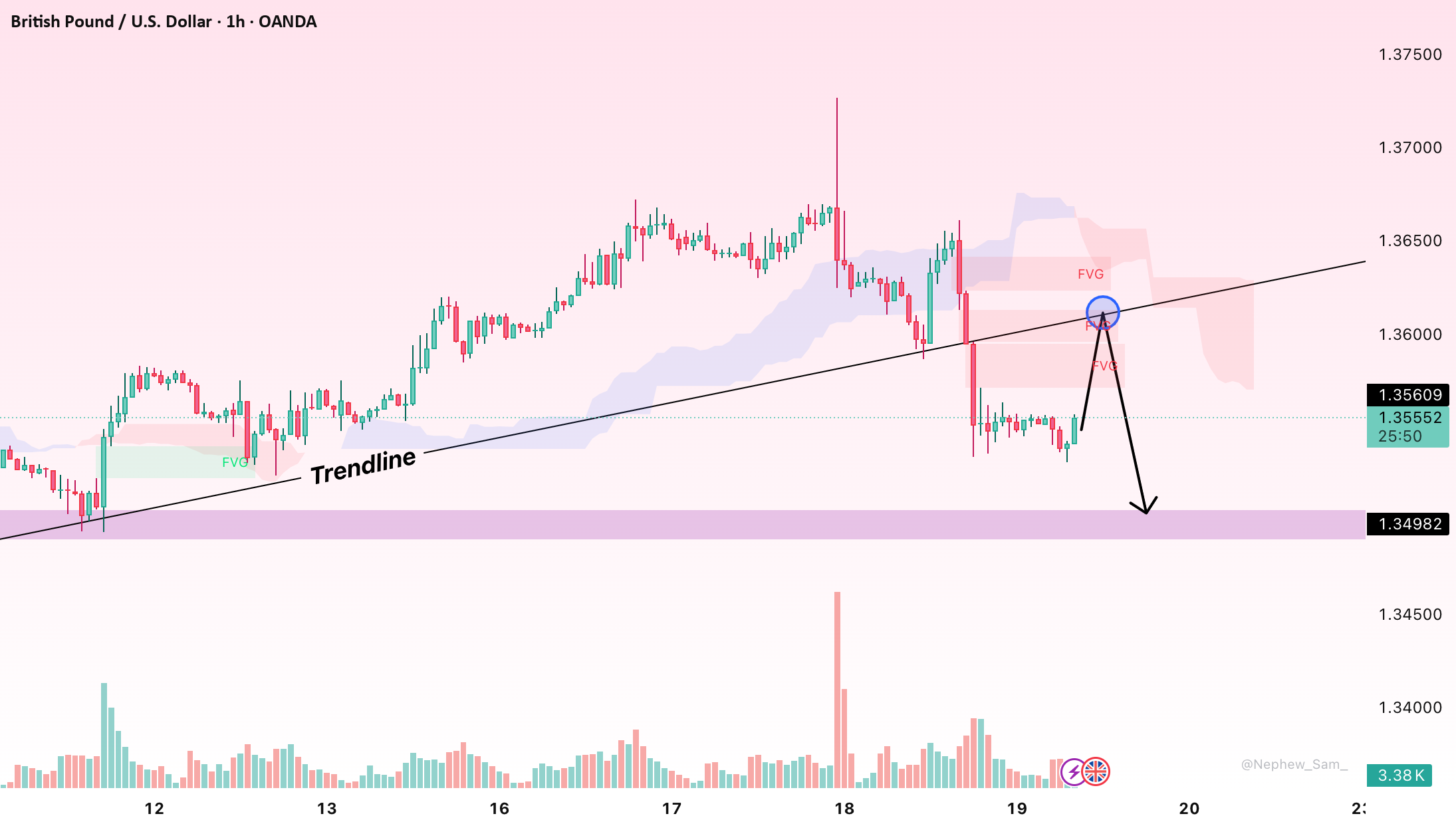 GBP/USD: ادامه کاهش یا جستجوی برگشت؟