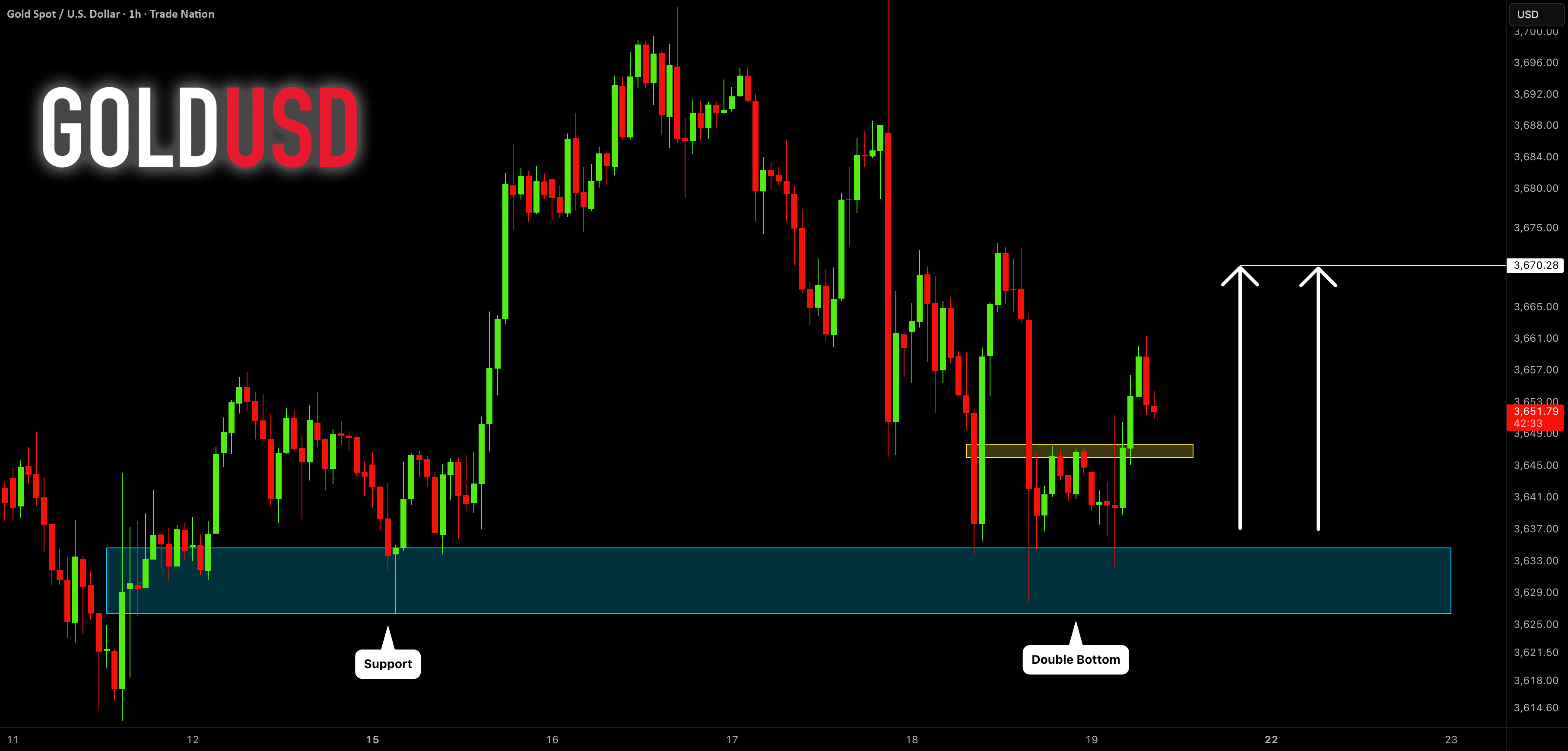 طلا (XAUUSD): معامله بازگشت کلاسیک