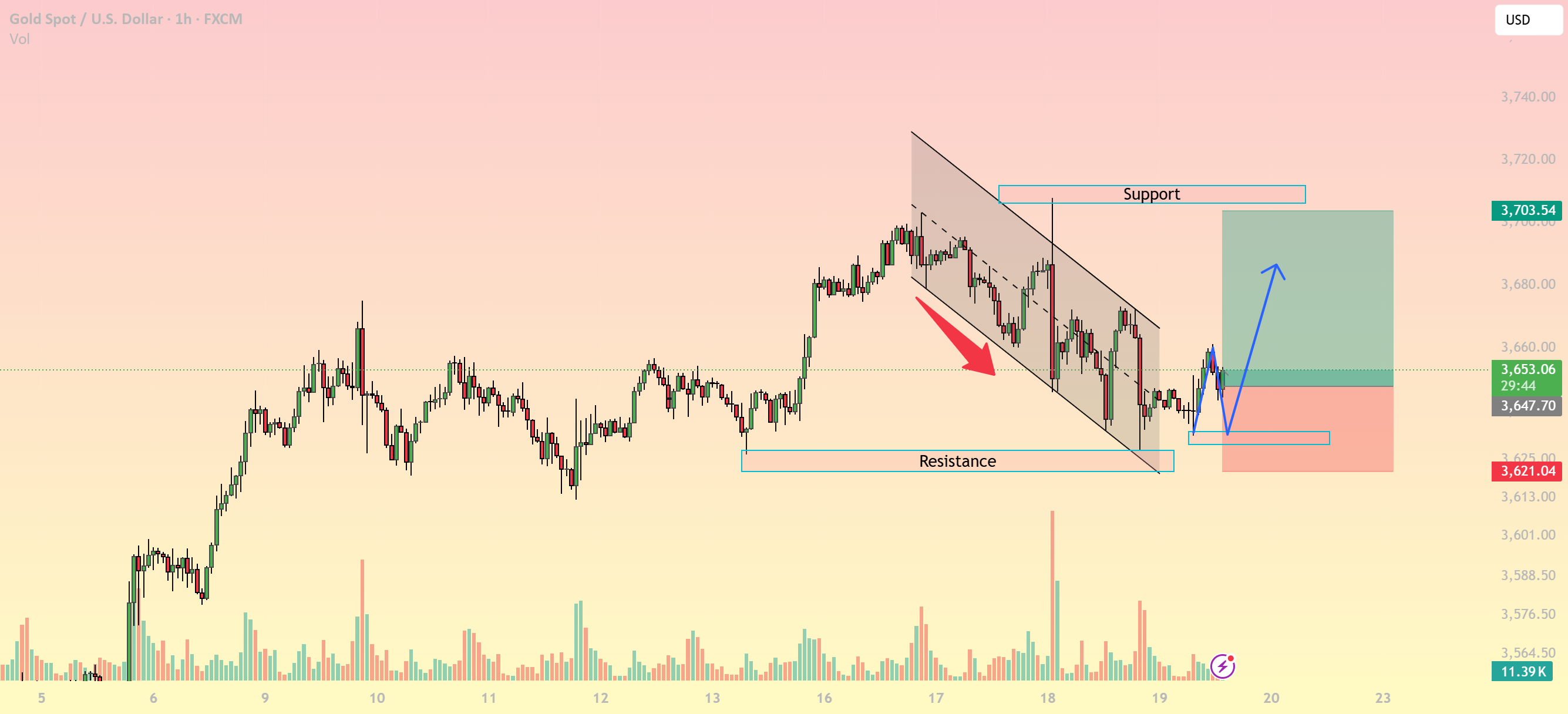 تحلیل روزانه XAUUSD - 19 سپتامبر 2025