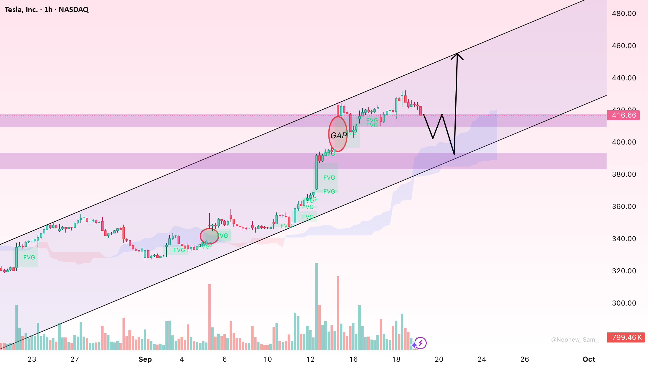 TSLA: کاهش آرام اما روند صعودی حفظ شده است.